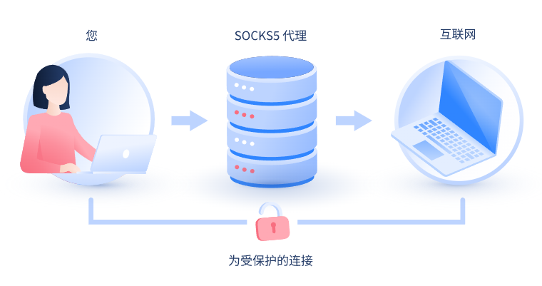 【黄山代理IP】什么是SOCKS和SOCKS5代理？